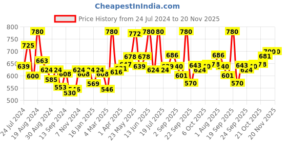 myntra.com LYRA Pack Of 2 Printed Combed Cotton Seamless Moulded Encircled Bra lyra Price History Graph from 24 Jul 2024 to 20 Nov 2025