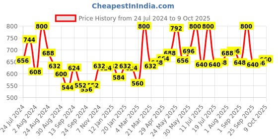 myntra.com LYRA Pack Of 2 Printed Combed Cotton Wirefree Secret Support Bra with Detachable Strap lyra Price History Graph from 24 Jul 2024 to 9 Oct 2025