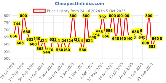 myntra.com LYRA Pack Of 2 Printed Combed Cotton Wirefree Secret Support Bra with Detachable Strap lyra Price History Graph from 24 Jul 2024 to 5 Oct 2025
