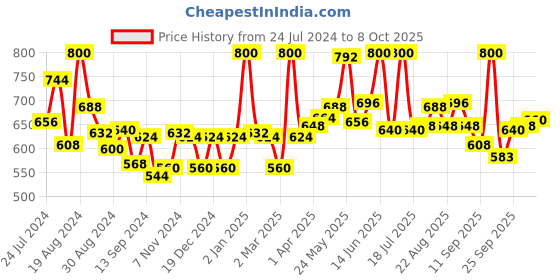 myntra.com LYRA Pack Of 2 Printed Combed Cotton Wirefree Secret Support Bra with Detachable Strap lyra Price History Graph from 24 Jul 2024 to 6 Oct 2025
