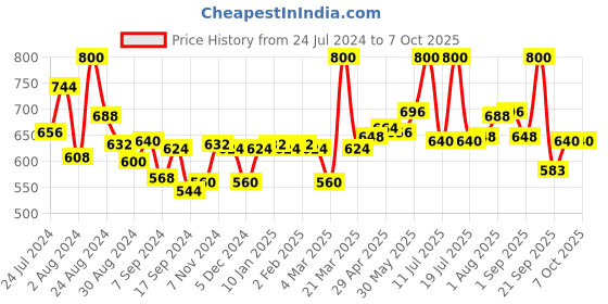 myntra.com LYRA Pack Of 2 Printed Combed Cotton Wirefree Secret Support Bra with Detachable Strap lyra Price History Graph from 24 Jul 2024 to 6 Oct 2025
