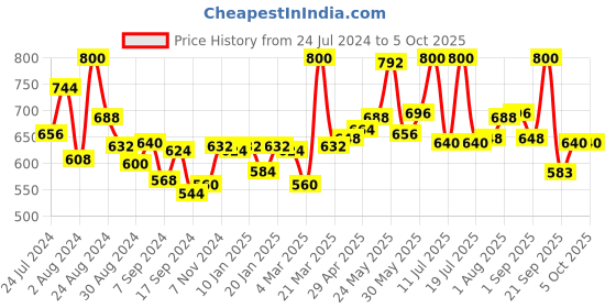 myntra.com LYRA Pack Of 2 Printed Combed Cotton Wirefree Secret Support Bra with Detachable Strap lyra Price History Graph from 24 Jul 2024 to 5 Oct 2025