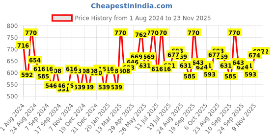 myntra.com LYRA Pack Of 2 Printed Combed Cotton Wirefree Secret Support Bra with Detachable Strap lyra Price History Graph from 1 Aug 2024 to 22 Nov 2025