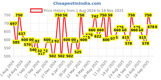 myntra.com LYRA Pack Of 2 Printed Combed Cotton Wirefree Secret Support Bra with Detachable Strap lyra Price History Graph from 1 Aug 2024 to 18 Nov 2025