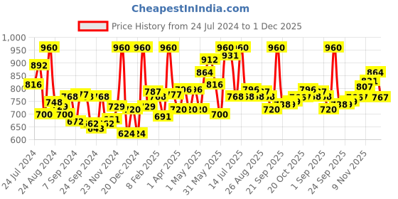 myntra.com LYRA Pack Of 3 Anti-Odour Assorted Mid-Rise Anti-Odour Bikini Briefs lyra Price History Graph from 24 Jul 2024 to 30 Nov 2025