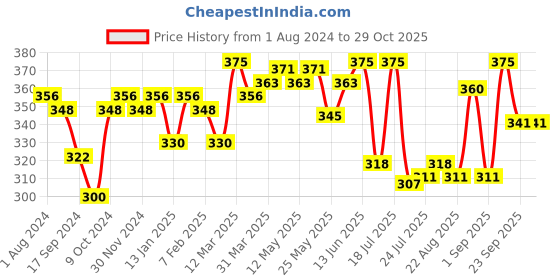 myntra.com LYRA Pack Of 3 Assorted Anti-Odour Mid-Rise Bikini Briefs lyra Price History Graph from 1 Aug 2024 to 28 Oct 2025