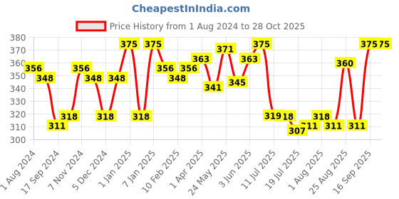 myntra.com LYRA Pack Of 3 Assorted Anti-Odour Mid-Rise Hipster Briefs lyra Price History Graph from 1 Aug 2024 to 28 Oct 2025