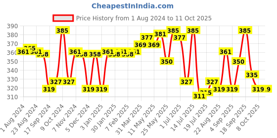 myntra.com LYRA Pack Of 3 Assorted Printed Bikini Briefs lyra Price History Graph from 1 Aug 2024 to 11 Oct 2025