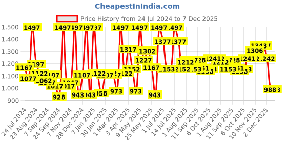 myntra.com LYRA Pack Of 3 Churidar Length Cotton Lycra Leggings lyra Price History Graph from 24 Jul 2024 to 6 Dec 2025