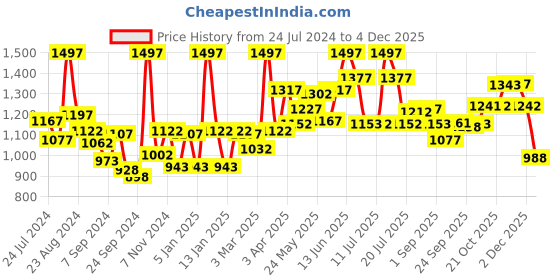 myntra.com LYRA Pack Of 3 Churidar Length Cotton Lycra Leggings lyra Price History Graph from 24 Jul 2024 to 4 Dec 2025