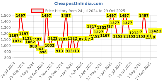 myntra.com LYRA Pack Of 3 Churidar Length Cotton Lycra Leggings lyra Price History Graph from 24 Jul 2024 to 29 Oct 2025
