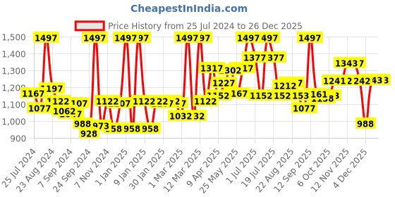 myntra.com LYRA Pack Of 3 Churidar Length Cotton Lycra Leggings lyra Price History Graph from 25 Jul 2024 to 26 Dec 2025