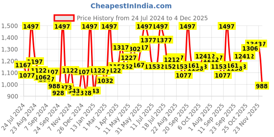 myntra.com LYRA Pack Of 3 Churidar Length Cotton Lycra Leggings lyra Price History Graph from 24 Jul 2024 to 4 Dec 2025