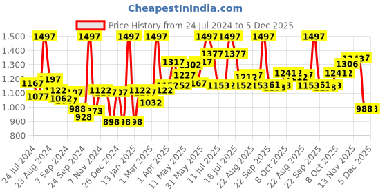 myntra.com LYRA Pack Of 3 Churidar Length Cotton Lycra Leggings lyra Price History Graph from 24 Jul 2024 to 4 Dec 2025
