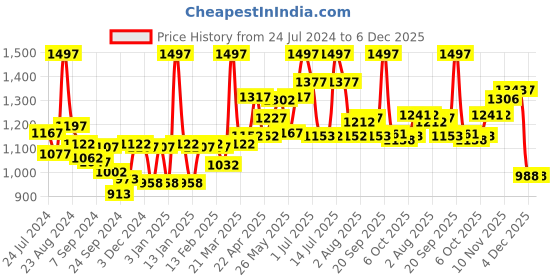 myntra.com LYRA Pack Of 3 Churidar Length Cotton Lycra Leggings lyra Price History Graph from 24 Jul 2024 to 5 Dec 2025