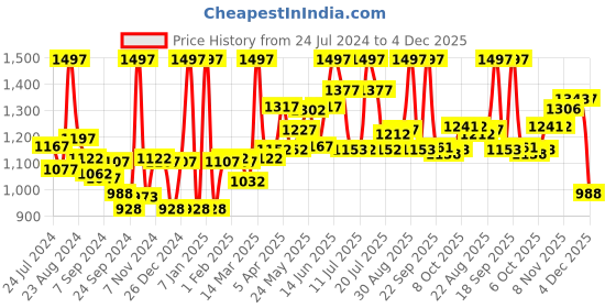 myntra.com LYRA Pack Of 3 Churidar Length Cotton Lycra Leggings lyra Price History Graph from 24 Jul 2024 to 4 Dec 2025
