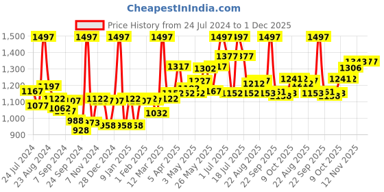 myntra.com LYRA Pack Of 3 Churidar Length Cotton Lycra Leggings lyra Price History Graph from 24 Jul 2024 to 1 Dec 2025