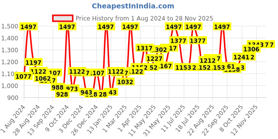 myntra.com LYRA Pack Of 3 Churidar Length Cotton Lycra Ultra Soft Leggings lyra Price History Graph from 1 Aug 2024 to 23 Nov 2025