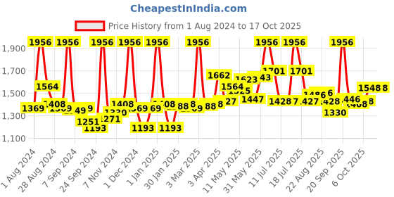 myntra.com LYRA Pack Of 4 Ankle-Length Leggings lyra Price History Graph from 1 Aug 2024 to 17 Oct 2025