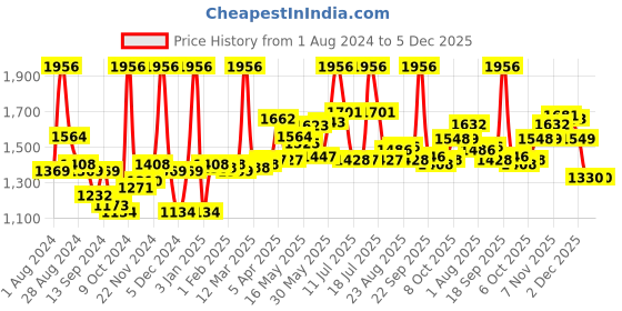 myntra.com LYRA Pack Of 4 Ankle-Length Leggings lyra Price History Graph from 1 Aug 2024 to 5 Dec 2025