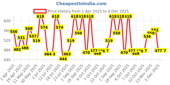 myntra.com LYRA Pack Of 4 Assorted 4 Way Stretch Bikini Briefs NW1_LYRA_PTY_4W_222_AST_XL_4PC lyra Price History Graph from 1 Apr 2025 to 4 Dec 2025