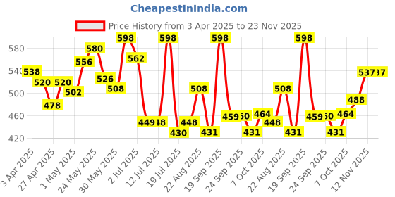 myntra.com LYRA Pack Of 4 Assorted 4 Way Stretch Bikini BriefsNW1_LYRA_PTY_4W_222_AST_S_4PC lyra Price History Graph from 3 Apr 2025 to 23 Nov 2025