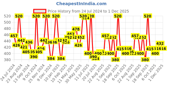 myntra.com LYRA Pack Of 4 Assorted Anti-Odour Mid-Rise Bikini Briefs lyra Price History Graph from 24 Jul 2024 to 1 Dec 2025