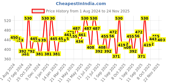 myntra.com LYRA Pack Of 4 Assorted Anti-Odour Mid-Rise Bikini Briefs lyra Price History Graph from 1 Aug 2024 to 24 Nov 2025
