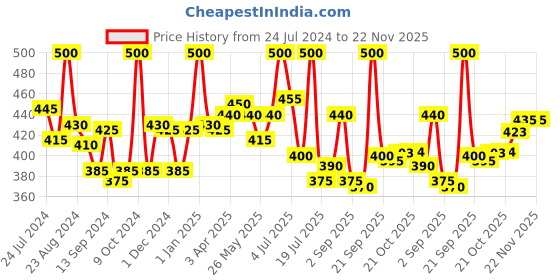 myntra.com LYRA Pack of 4 Assorted Anti-Odour Mid-Rise Bikini Briefs lyra Price History Graph from 24 Jul 2024 to 22 Nov 2025