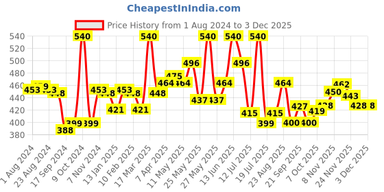 myntra.com LYRA Pack Of 4 Assorted Anti-Odour Mid-Rise Hipster Briefs lyra Price History Graph from 1 Aug 2024 to 1 Dec 2025