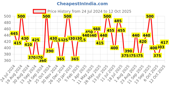 myntra.com LYRA Pack Of 4 Assorted Bikini Briefs lyra Price History Graph from 24 Jul 2024 to 12 Oct 2025