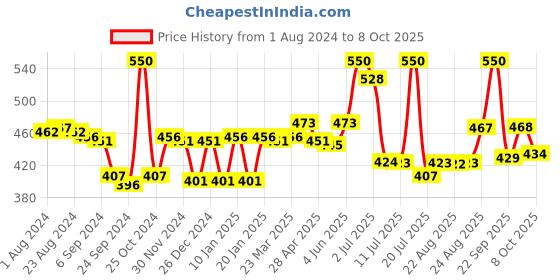 myntra.com LYRA Pack Of 4 Assorted Printed Hipster Briefs lyra Price History Graph from 1 Aug 2024 to 8 Oct 2025