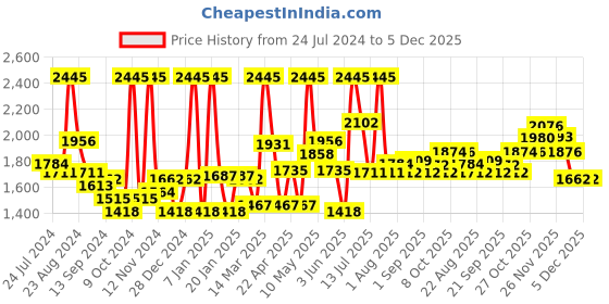 myntra.com LYRA Pack Of 5 Ankle-Length Leggings lyra Price History Graph from 24 Jul 2024 to 5 Dec 2025