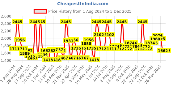myntra.com LYRA Pack Of 5 Ankle-Length Leggings lyra Price History Graph from 1 Aug 2024 to 5 Dec 2025