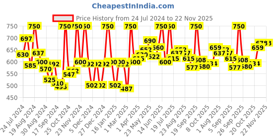myntra.com LYRA Pack Of 6 Assorted Anti-Odour Hipster Briefs lyra Price History Graph from 24 Jul 2024 to 21 Nov 2025