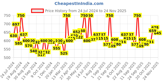 myntra.com LYRA Pack of 6 Assorted Anti-Odour Mid-Rise Bikini Briefs lyra Price History Graph from 24 Jul 2024 to 24 Nov 2025