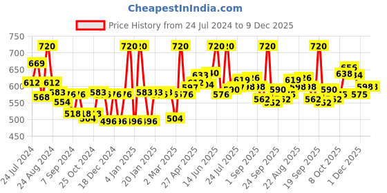 myntra.com LYRA Pack Of 6 Assorted Anti-Odour Mid-Rise Bikini Briefs lyra Price History Graph from 24 Jul 2024 to 9 Dec 2025