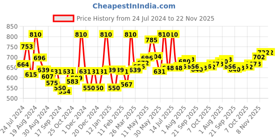 myntra.com LYRA Pack Of 6 Assorted Anti-Odour Mid Rise Hipster Briefs lyra Price History Graph from 24 Jul 2024 to 22 Nov 2025