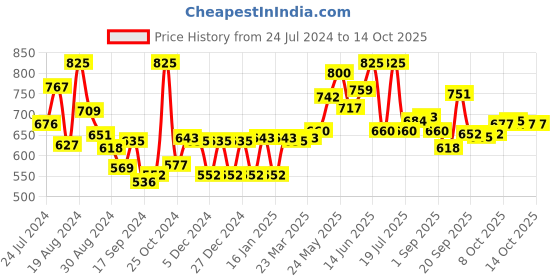myntra.com LYRA Pack of 6 Assorted Floral Printed Anti-Odour Hipster Briefs lyra Price History Graph from 24 Jul 2024 to 13 Oct 2025