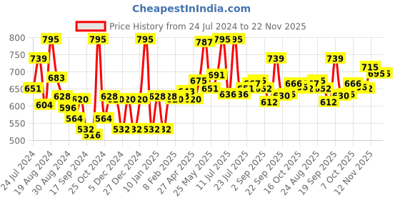 myntra.com LYRA Pack Of 6 Assorted Floral Printed Anti-Odour Hipster Briefs lyra Price History Graph from 24 Jul 2024 to 22 Nov 2025