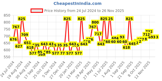 myntra.com LYRA Pack Of 6 Assorted Floral Printed Bikini Briefs lyra Price History Graph from 24 Jul 2024 to 25 Nov 2025