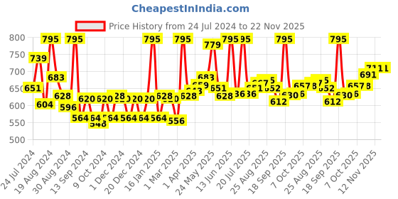 myntra.com LYRA Pack Of 6 Assorted Printed Bikini Briefs lyra Price History Graph from 24 Jul 2024 to 22 Nov 2025