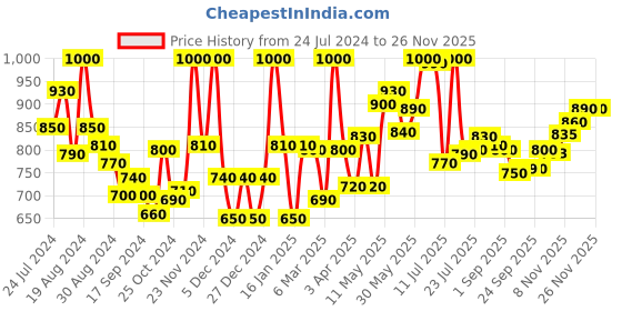 myntra.com LYRA Pack Of 8 Assorted Anti-Odour Bikini Briefs lyra Price History Graph from 24 Jul 2024 to 25 Nov 2025