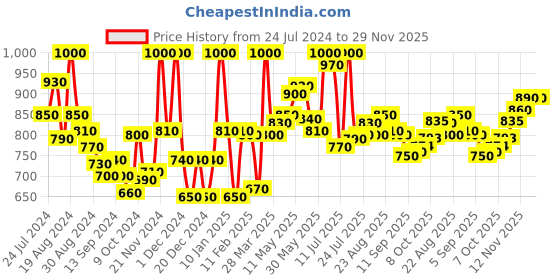 myntra.com LYRA  Pack Of 8 Assorted Anti-Odour Hipster Briefs lyra Price History Graph from 24 Jul 2024 to 29 Nov 2025