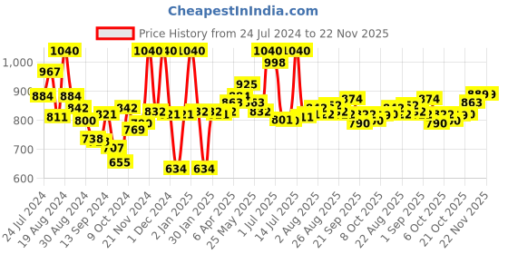 myntra.com LYRA Pack Of 8 Assorted Anti-Odour Hipster Briefs lyra Price History Graph from 24 Jul 2024 to 22 Nov 2025