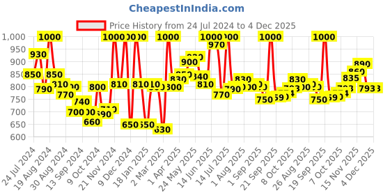 myntra.com LYRA Pack Of 8 Assorted Anti-Odour Mid-Rise Bikini Briefs lyra Price History Graph from 24 Jul 2024 to 4 Dec 2025