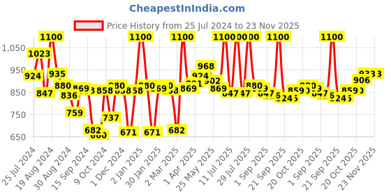 myntra.com LYRA Pack Of 8 Assorted Anti-Odour Mid-Rise Hipster Briefs lyra Price History Graph from 25 Jul 2024 to 23 Nov 2025