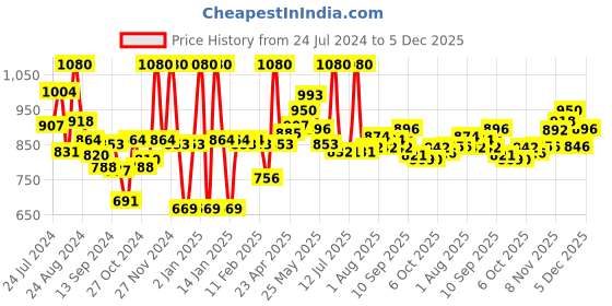 myntra.com LYRA Pack Of 8 Assorted Anti-Odour Mid Rise Hipster Briefs lyra Price History Graph from 24 Jul 2024 to 5 Dec 2025