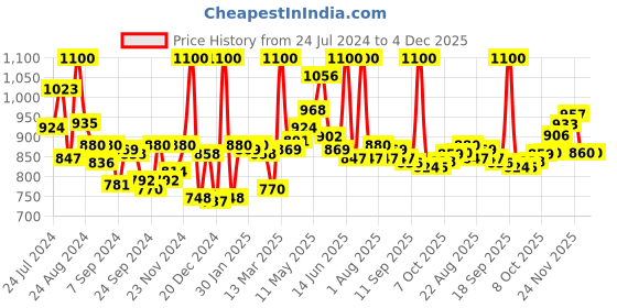 myntra.com LYRA Pack Of 8 Assorted Floral Printed Bikini Briefs lyra Price History Graph from 24 Jul 2024 to 4 Dec 2025