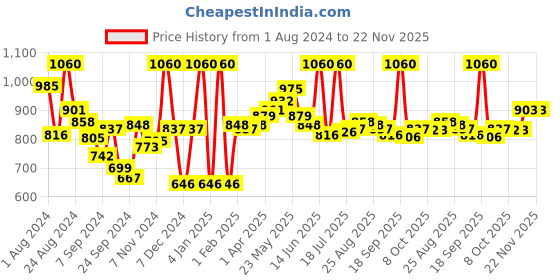 myntra.com LYRA Pack Of 8 Assorted Printed Bikini Briefs lyra Price History Graph from 1 Aug 2024 to 22 Nov 2025